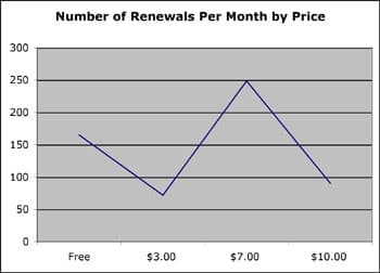 Number of Renewals Per Month by Price