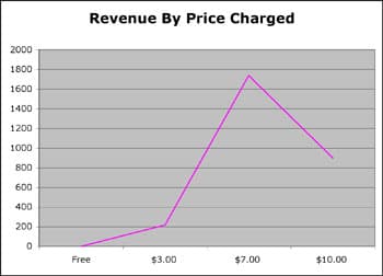 Revenue by Price Charged